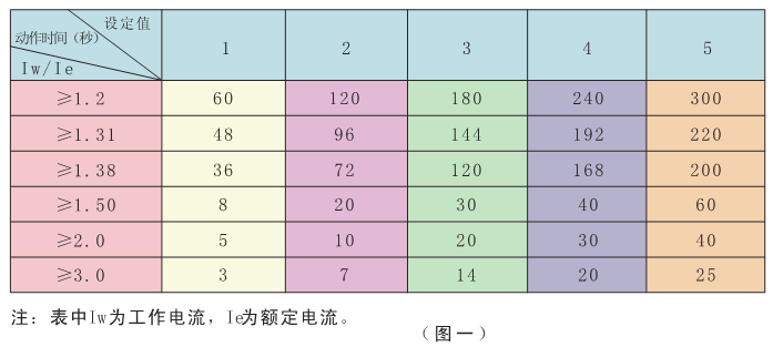 SJD-YD系列電動(dòng)機智能監控器時(shí)間設置表